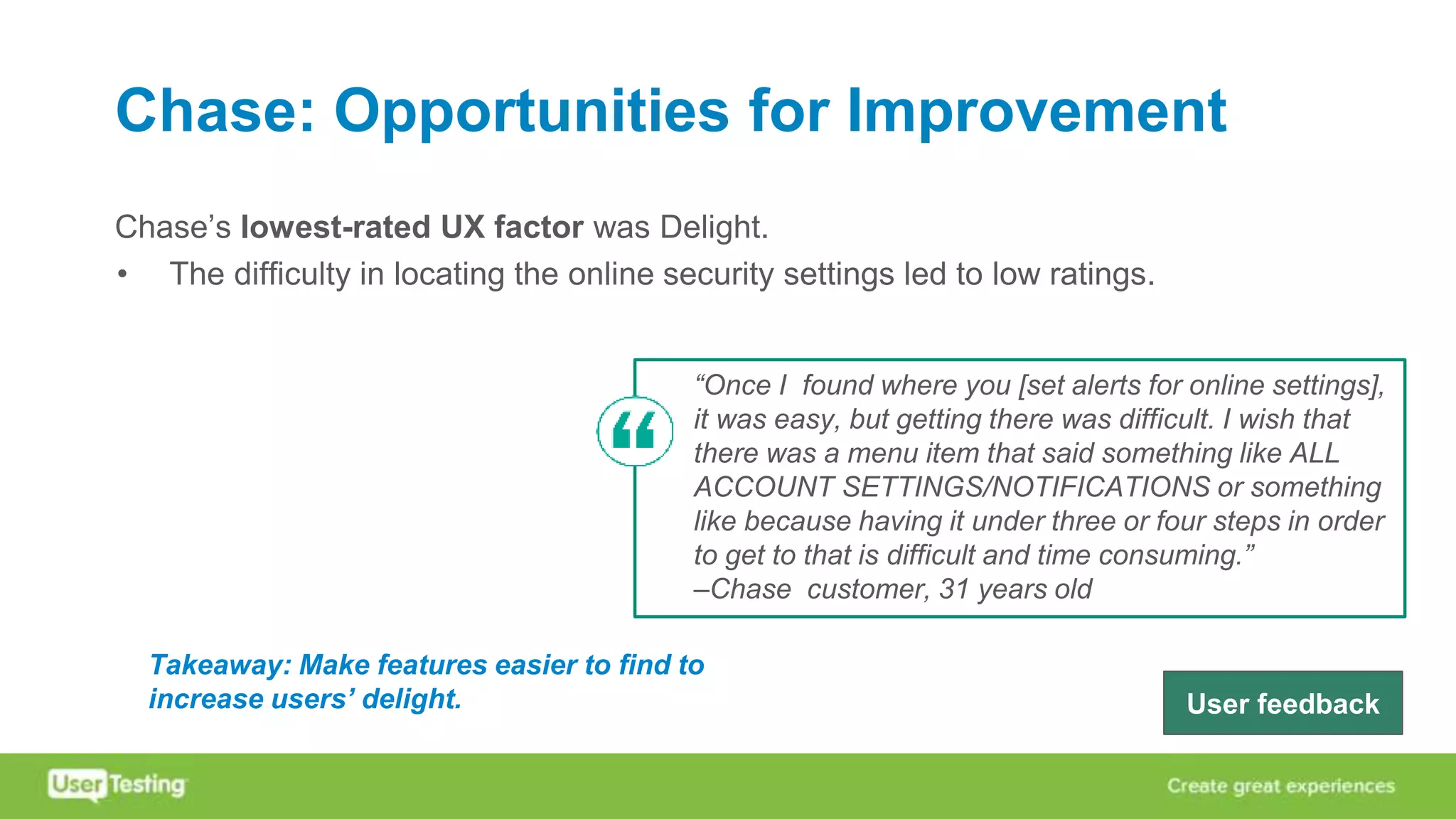 Chase: Opportunities for Improvement
Chase’s lowest-rated UX factor was Delight.
• The difficulty in locating the online security settings led to low ratings.
“Once I found where you [set alerts for online settings],
it was easy, but getting there was difficult. I wish that
there was a menu item that said something like ALL
ACCOUNT SETTINGS/NOTIFICATIONS or something
like because having it under three or four steps in order
to get to that is difficult and time consuming.”
–Chase customer, 31 years old
Takeaway: Make features easier to find to
increase users’ delight. User feedback
 