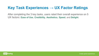 Key Task Experiences → UX Factor Ratings
After completing the 3 key tasks, users rated their overall experience on 5
UX factors: Ease of Use, Credibility, Aesthetics, Speed, and Delight.
 