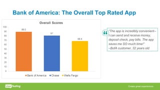 “The app is incredibly convenient--
I can send and receive money,
deposit check, pay bills. The app
saves me SO much time!”
–BofA customer, 32 years old
Bank of America: The Overall Top Rated App
 