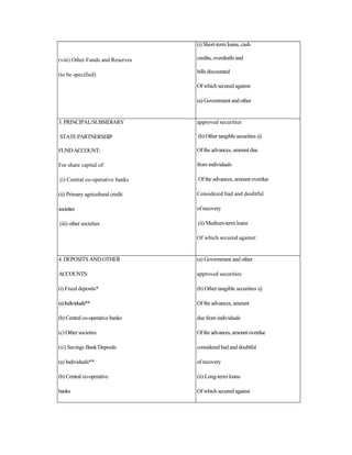 (viii) Other Funds and Reserves
(to be specified)
(i) Short-term loans, cash
credits, overdrafts and
bills discounted
Of which secured against:
(a) Government and other
3. PRINCIPAL/SUBSIDIARY
STATEPARTNERSHIP
FUNDACCOUNT:
For share capital of:
(i) Central co-operative banks
(ii) Primary agricultural credit
societies
(iii) other societies
approved securities
(b) Other tangible securities @
Of the advances, amount due
from individuals
Of the advances, amount overdue
Considered bad and doubtful
of recovery
(ii) Medium-term loans
Of which secured against:
4. DEPOSITS AND OTHER
ACCOUNTS:
(i) Fixed deposits*
(a)Individuals**
(b) Central co-operative banks
(c) Other societies
(ii) Savings Bank Deposits
(a) Individuals**
(b) Central co-operative
banks
(a) Government and other
approved securities
(b) Other tangible securities @
Of the advances, amount
due from individuals
Of the advances,amountoverdue
considered bad and doubtful
of recovery
(ii) Long-term loans
Of which secured against
 
