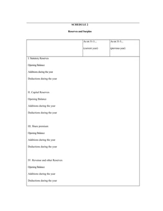 SCHEDULE 2
Reserves and Surplus
As on 31-3....
(current year)
As on 31-3....
(previous year)
I. Statutory Reserves
Opening Balance
Additions during the year
Deductions during the year
II. Capital Reserves
Opening Balance
Additions during the year
Deductions during the year
III. Share premium
Opening Balance
Additions during the year
Deductions during the year
IV. Revenue and other Reserves
Opening Balance
Additions during the year
Deductions during the year
 