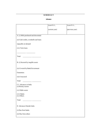 SCHEDULE 9
Advances
Ason31-3....
(current year)
As on 31-3....
(previous year)
A. (i) Bills purchased and discounted
(ii) Cash credits, overdrafts and loans
repayable on demand
(iii) Term loans
___________ ___________
Total: ___________ ___________
B. (i) Secured by tangible assets
(ii) Covered by Bank/Government
Guarantees
(iii) Unsecured
Total: ___________ ___________
C.I. Advances in India
(i) Priority sectors
(ii) Public sector
(iii) Banks
(iv) Others
Total: ___________ ___________
II. Advances Outside India
(i) Due from banks
(ii) Due from others
 