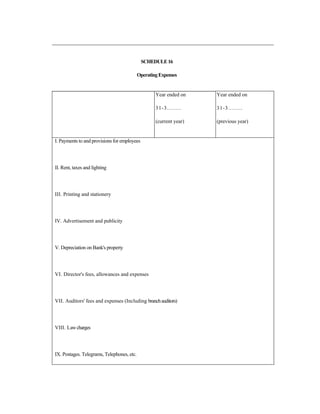 SCHEDULE16
OperatingExpenses
Year ended on
31-3...…..
(current year)
Year ended on
31-3….....
(previous year)
I. Payments to and provisions for employees
II. Rent, taxes and lighting
III. Printing and stationery
IV. Advertisement and publicity
V. Depreciation on Bank's property
VI. Director's fees, allowances and expenses
VII. Auditors' fees and expenses (Including branchauditors)
VIII. Lawcharges
IX. Postages. Telegrams, Telephones, etc.
 