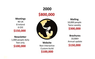 2000
                          $800,000
         Meetings                             Mailing
          40 UK                             10,000 people
         8 Ireland                          Twice weekly
           6 CEE
                                            $300,000
       $150,000
       Newsletter                            Brochures
                                              10,000+
     1,000 people daily
                                            Annual update
         Text only           Website
       $100,000           Non-interactive   $150,000
                           Custom-build
                           $100,000
85
 