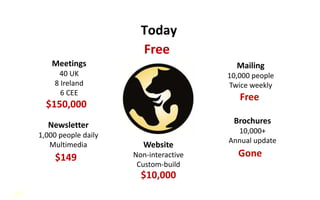 Today
                            Free
         Meetings                             Mailing
          40 UK                             10,000 people
         8 Ireland                          Twice weekly
           6 CEE
                                               Free
       $150,000
       Newsletter                            Brochures
                                              10,000+
     1,000 people daily
                                            Annual update
        Multimedia           Website
          $149            Non-interactive      Gone
                           Custom-build
                            $10,000
86
 