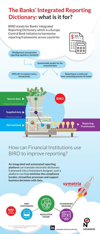 BIRD
ACCESS
DATABASE
BIRD
CONVERSION
REGULATION
ENGINE
FRAMEWORK
DESIGNER
Sources: Europe Central Banking Documentation
and Novabase Analysis
The Banks’ Integrated Reporting
Dictionary: what is it for?
BIRD stands for Banks’ Integrated
Reporting Dictionary, which is a Europe
Central Bank initiative to harmonise
reporting frameworks across countries.
Misalignment among banks
regarding regulatory standards
Questionable quality for the
outputted data
Difficulty in compare status
among banks
Reporting as a costly and
time-consuming process for banks
(Operational Systems)
BIRDSource data
Reporting
Frameworks
Supplied data
Derived data
(Tranformations)
How can Financial Institutions use
BIRD to improve reporting?
An integrated and automated reporting
platform can translate electronic dictionary
framework into a framework designer, such a
platform can help minimise the compliance
burden, streamline processes and support
business decisions with data.
NOVABASE FINANCIAL SERVICES
 
