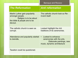 The Reformation Anti reformation
Martin Luther gain popularity
amongst people.
Religion is to be about
the bible & people are to be
devout.
The catholic church look so Re-
invent itself.
The catholic church is seen as
corrupt.
Looked highlight the rich
traditions of its ceremonies.
Attendance and popularity started
to dwindle.
• Looked to enhance
ceremonies with the arts.
Elaborate paintings, new
music, dynamic architecture
Taxation could be questioned.
Baroque and Rococo
 