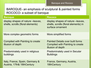 BAROQUE- an emphasis of sculptural & painted forms
ROCOCO- a subset of baroque
Baroque Rococo
display shapes of nature –leaves,
shells, scrolls (floral elements)
display shapes of nature –leaves,
shells, scrolls (floral elements) in
surface ornament
More complex geometric forms More simplified forms
Compiled with Painting to create
illusion of depth
Painted Details over built forms
Compiled with Painting to create
illusion of depth
Predominately used in religious
buildings
Predominately used in Secular
Buildings
Italy, France, Spain, Germany &
Austria, 17th& 18thCentury
France, Germany, Austria,
18thCentury
Baroque and Rococo
 