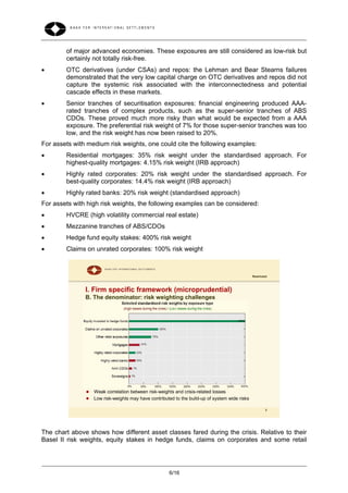 of major advanced economies. These exposures are still considered as low-risk but
        certainly not totally risk-free.
       OTC derivatives (under CSAs) and repos: the Lehman and Bear Stearns failures
        demonstrated that the very low capital charge on OTC derivatives and repos did not
        capture the systemic risk associated with the interconnectedness and potential
        cascade effects in these markets.
       Senior tranches of securitisation exposures: financial engineering produced AAA-
        rated tranches of complex products, such as the super-senior tranches of ABS
        CDOs. These proved much more risky than what would be expected from a AAA
        exposure. The preferential risk weight of 7% for those super-senior tranches was too
        low, and the risk weight has now been raised to 20%.
For assets with medium risk weights, one could cite the following examples:
       Residential mortgages: 35% risk weight under the standardised approach. For
        highest-quality mortgages: 4.15% risk weight (IRB approach)
       Highly rated corporates: 20% risk weight under the standardised approach. For
        best-quality corporates: 14.4% risk weight (IRB approach)
       Highly rated banks: 20% risk weight (standardised approach)
For assets with high risk weights, the following examples can be considered:
       HVCRE (high volatility commercial real estate)
       Mezzanine tranches of ABS/CDOs
       Hedge fund equity stakes: 400% risk weight
       Claims on unrated corporates: 100% risk weight



                                                                                                Restricted



               I. Firm specific framework (microprudential)
               B. The denominator: risk weighting challenges




                  Weak correlation between risk-weights and crisis-related losses
                  Low risk-weights may have contributed to the build-up of system wide risks

                                                                                                        3




The chart above shows how different asset classes fared during the crisis. Relative to their
Basel II risk weights, equity stakes in hedge funds, claims on corporates and some retail




                                                      6/16
 