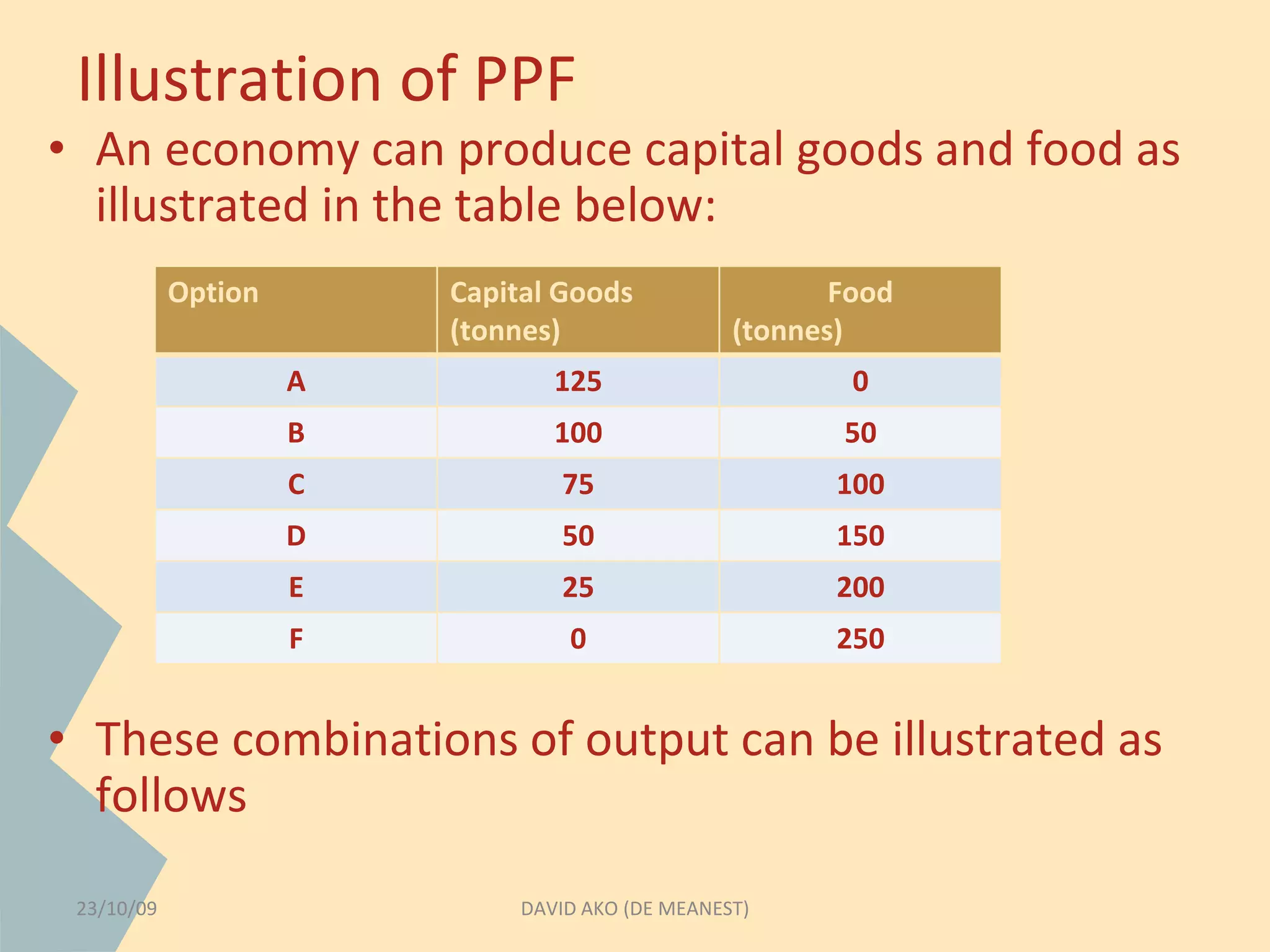 Illustration of PPF 
• An economy can produce capital goods and food as 
illustrated in the table below: 
Option Capital Goods 
(tonnes) 
• These combinations of output can be illustrated as 
follows 
DAVID AKO (DE MEANEST) 
Food 
(tonnes) 
A 125 0 
B 100 50 
C 75 100 
D 50 150 
E 25 200 
F 0 250 
23/10/09 
 