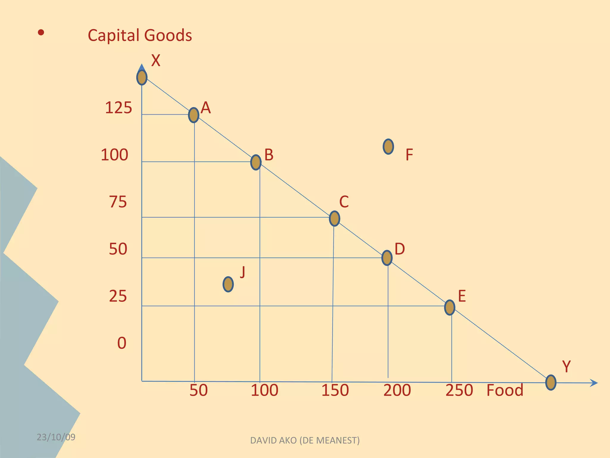 • Capital Goods 
X 
125 A 
100 B F 
75 C 
50 D 
J 
25 E 
0 
Y 
50 100 150 200 250 Food 
23/10/09 DAVID AKO (DE MEANEST) 
 