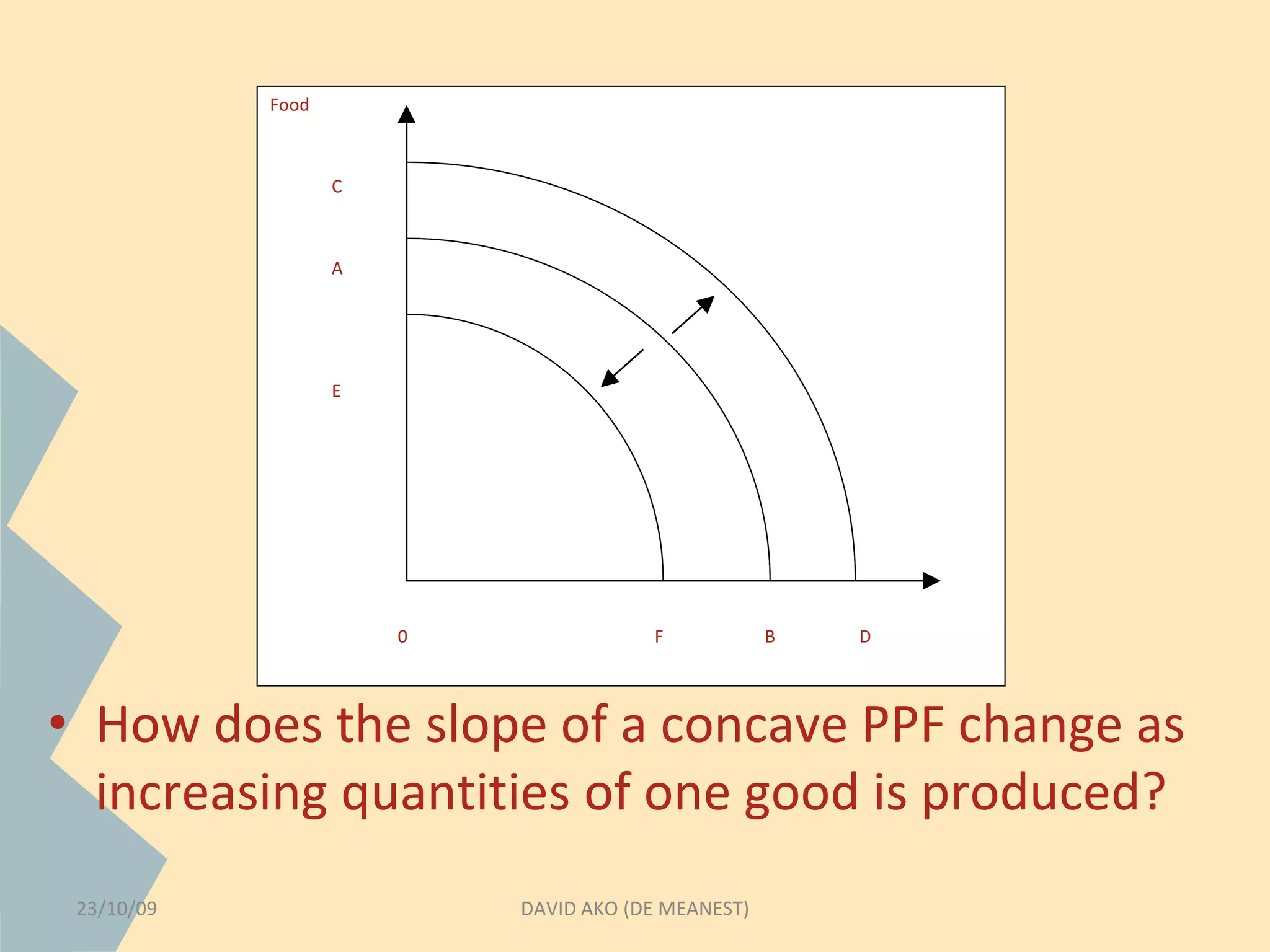 • How does the slope of a concave PPF change as 
increasing quantities of one good is produced? 
DAVID AKO (DE MEANEST) 
Food 
C 
A 
E 
0 F B D 
23/10/09 
 