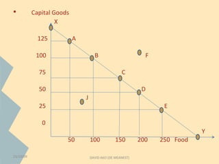 • Capital Goods 
X 
125 A 
100 B F 
75 C 
50 D 
J 
25 E 
0 
Y 
50 100 150 200 250 Food 
23/10/09 DAVID AKO (DE MEANEST) 
 