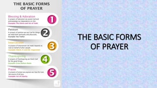 THE BASIC FORMS
OF PRAYER
 