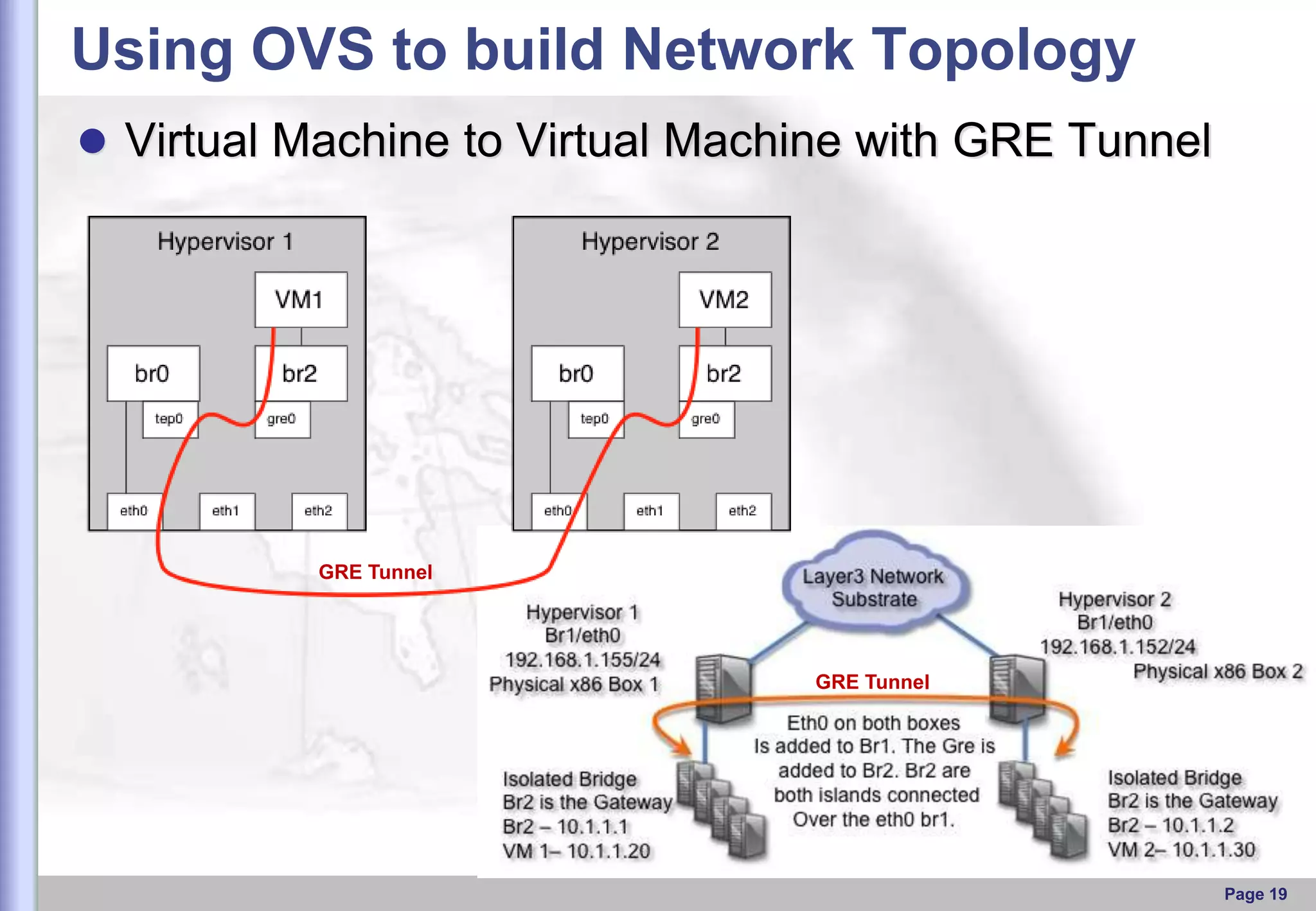 Using OVS to build Network Topology
 Virtual Machine to Virtual Machine with GRE Tunnel

GRE Tunnel

GRE Tunnel

Page 19

 