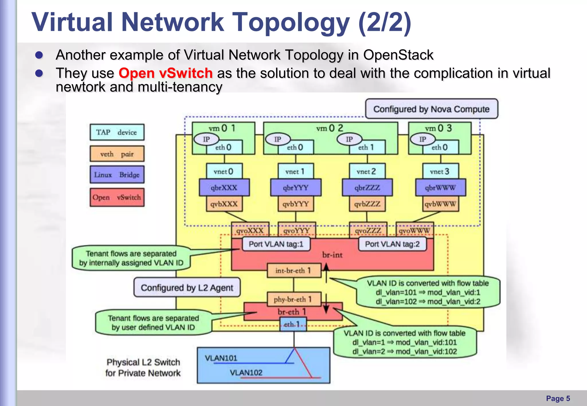 Virtual Network Topology (2/2)
 Another example of Virtual Network Topology in OpenStack
 They use Open vSwitch as the solution to deal with the complication in virtual

newtork and multi-tenancy

Page 5

 