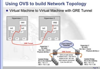 Using OVS to build Network Topology
 Virtual Machine to Virtual Machine with GRE Tunnel

GRE Tunnel

GRE Tunnel

Page 19

 
