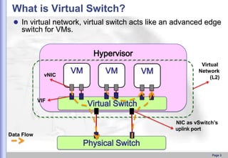 What is Virtual Switch?
 In virtual network, virtual switch acts like an advanced edge

switch for VMs.

Hypervisor
vNIC

VIF

VM

VM

VM

Virtual
Network
(L2)

Virtual Switch
NIC as vSwitch’s
uplink port

Data Flow

Physical Switch
Page 3

 