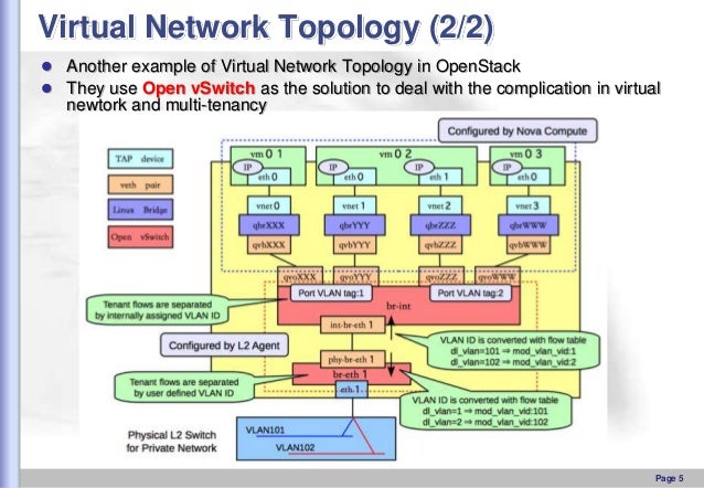 the basic introduction of open vswitch openvswitch
