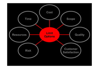 Cost

       Time                Scope




                Limit
Resources                         Quality
               Options



                          Customer
        Risk
                         Satisfaction
                Any
               Factor
 