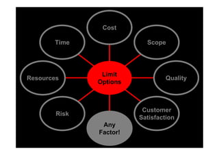 Cost

       Time                Scope




                Limit
Resources                         Quality
               Options



                          Customer
        Risk
                         Satisfaction
                Any
               Factor!
 