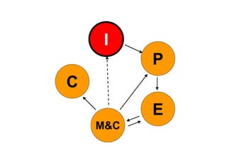 I
          P
C
          E
    M&C
 
