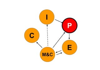 I
          P
C
          E
    M&C
 