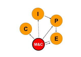 I
          P
C
          E
    M&C
 