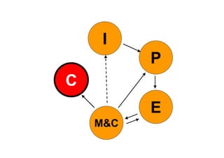 I
          P
C
          E
    M&C
 