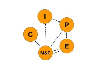 I
          P
C
          E
    M&C
 