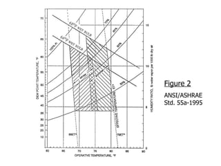 Figure 2 ANSI/ASHRAE Std. 55a-1995 