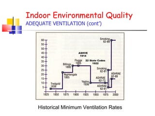 Indoor Environmental Quality ADEQUATE VENTILATION (cont’) Historical Minimum Ventilation Rates ASHVE 1914 22 State Codes 1922 