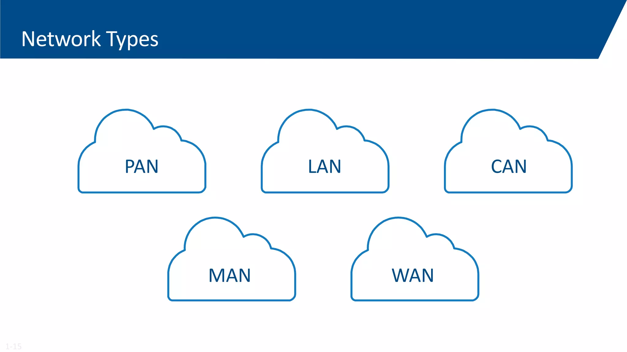Network Types
PAN LAN CAN
MAN WAN
1-15
 