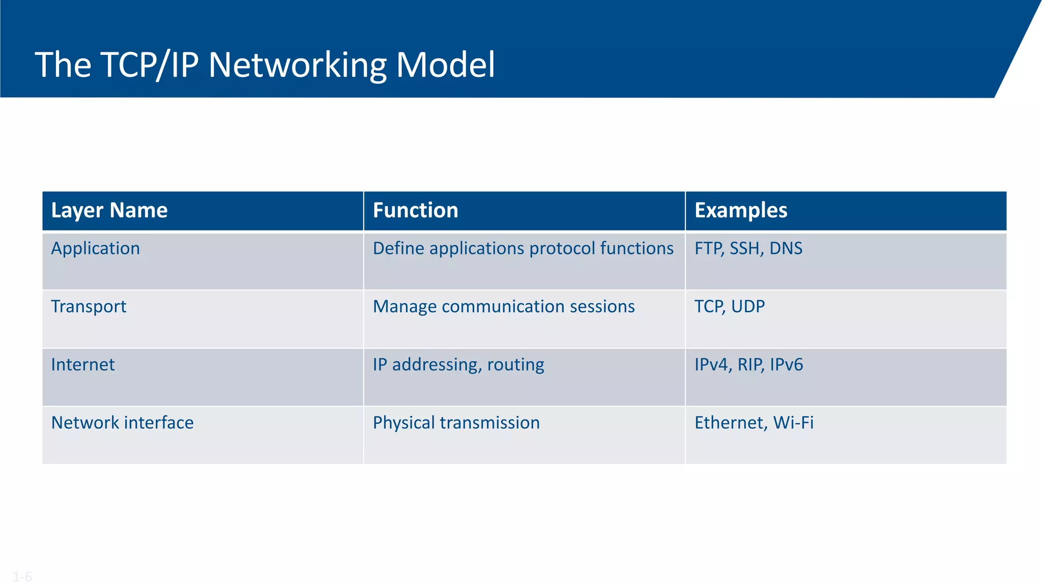 The TCP/IP Networking Model
Layer Name Function Examples
Application Define applications protocol functions FTP, SSH, DNS
Transport Manage communication sessions TCP, UDP
Internet IP addressing, routing IPv4, RIP, IPv6
Network interface Physical transmission Ethernet, Wi-Fi
1-6
 