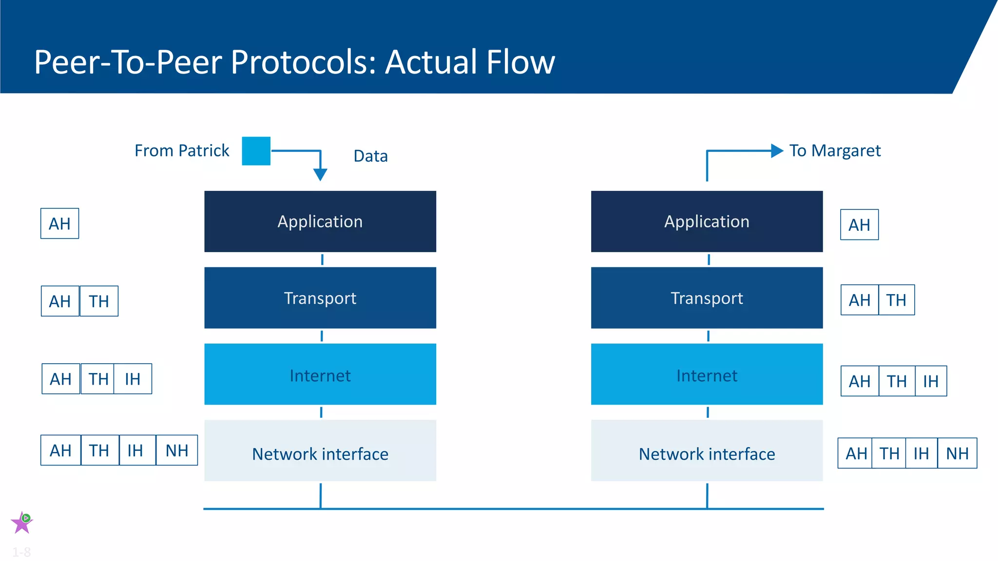 Peer-To-Peer Protocols: Actual Flow
From Patrick To Margaret
Application
Transport
Internet
Network interface
Application
Transport
Internet
Network interface
Data
AH
AH
AH TH
TH IHAH
AH
AH TH
AH TH IH NH
IH
TH
AH
TH
IH
NH
1-8
 
