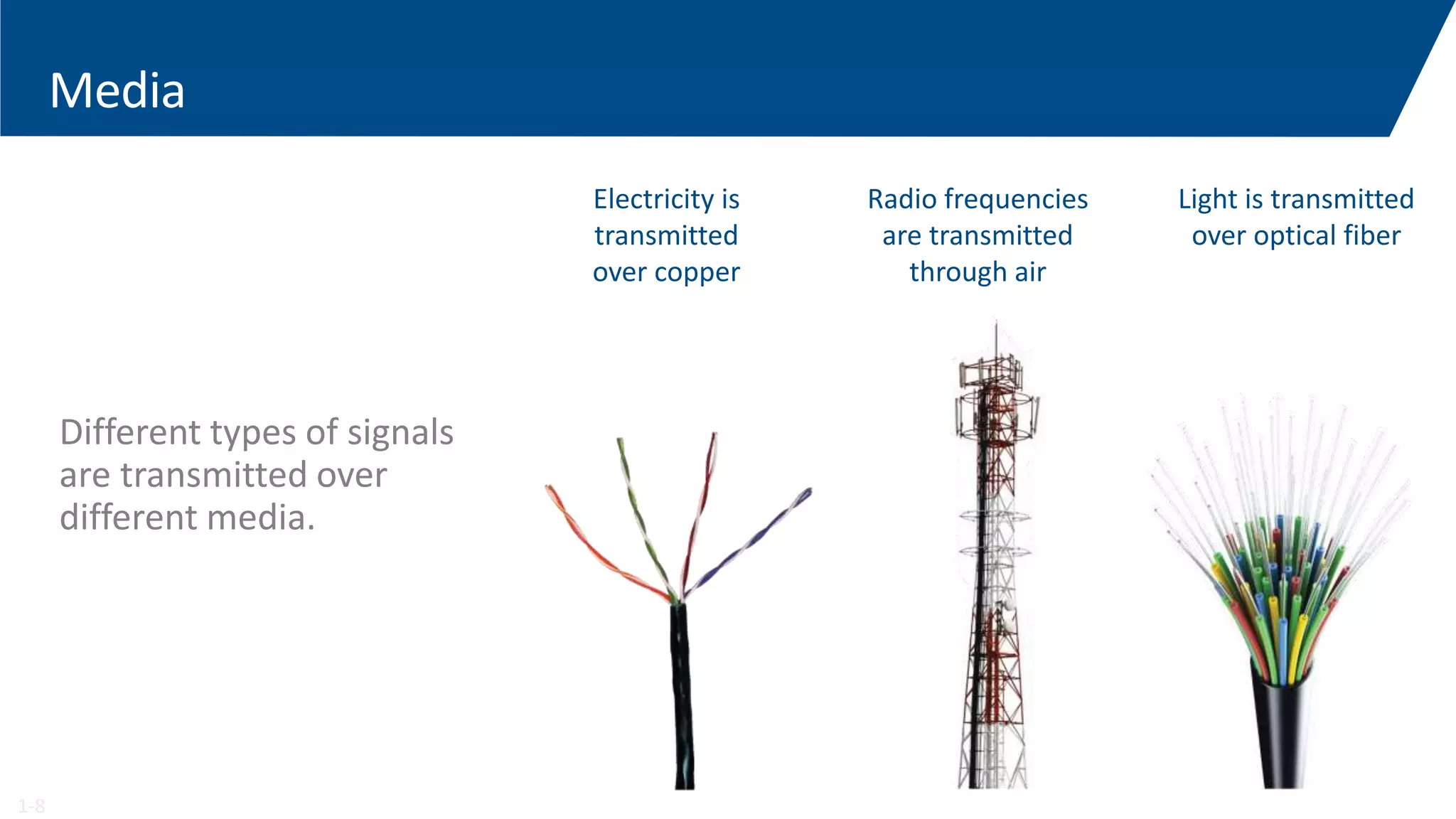Media
Different types of signals
are transmitted over
different media.
Electricity is
transmitted
over copper
Radio frequencies
are transmitted
through air
Light is transmitted
over optical fiber
1-8
 