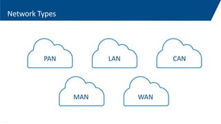 Network Types
PAN LAN CAN
MAN WAN
1-15
 