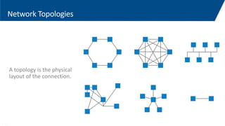 Network Topologies
A topology is the physical
layout of the connection.
7-17
 