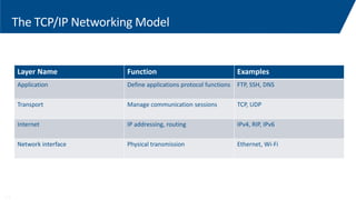 The TCP/IP Networking Model
Layer Name Function Examples
Application Define applications protocol functions FTP, SSH, DNS
Transport Manage communication sessions TCP, UDP
Internet IP addressing, routing IPv4, RIP, IPv6
Network interface Physical transmission Ethernet, Wi-Fi
1-6
 