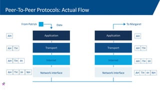 Peer-To-Peer Protocols: Actual Flow
From Patrick To Margaret
Application
Transport
Internet
Network interface
Application
Transport
Internet
Network interface
Data
AH
AH
AH TH
TH IHAH
AH
AH TH
AH TH IH NH
IH
TH
AH
TH
IH
NH
1-8
 