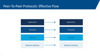Peer-To-Peer Protocols: Effective Flow
Application
Transport
Internet
Network interface
Application
Transport
Internet
Network interface
1-8
 