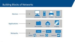 Building Blocks of Networks
Devices
Applications
Networks
Computers Servers Printers Disk drives
File transfers E-mail Imaging
andLANs WANs
Cables Routers Switches
TCP/IP
1-4
 