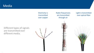 Media
Different types of signals
are transmitted over
different media.
Electricity is
transmitted
over copper
Radio frequencies
are transmitted
through air
Light is transmitted
over optical fiber
1-8
 