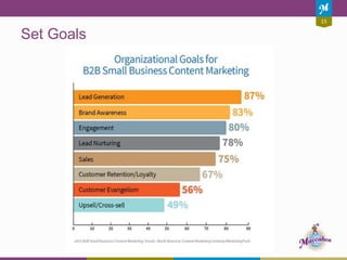 15
Set Goals
-Kristina Halvorson
“NECESSARILY, THE
CONTENT STRATEGIST
MUST WORK TO DEFINE
NOT ONLY WHICH
CONTENT WILL BE
PUBLISHED, BUT WHY
WE’RE PUBLISHING IT IN
THE FIRST PLACE.”
 