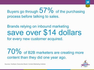 7
Buyers go through 57% of the purchasing
process before talking to sales.
Brands relying on inbound marketing
save over $14 dollars
for every new customer acquired.
70% of B2B marketers are creating more
content than they did one year ago.
Sources: HubSpot, Executive Board, Content Marketing Institute
 