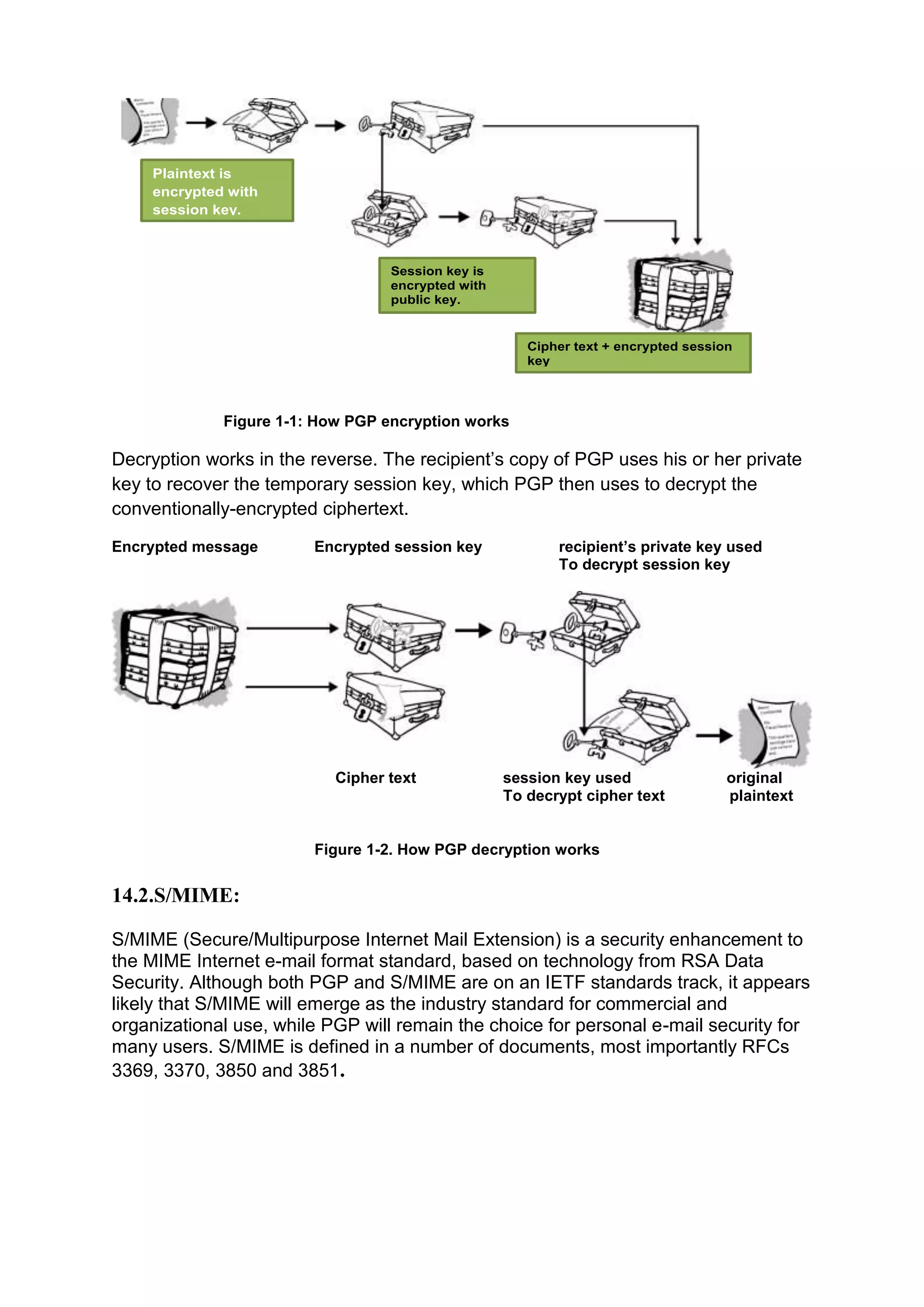 Plaintext is
encrypted with
session key.

Session key is
encrypted with
public key.

Cipher text + encrypted session
key

Figure 1-1: How PGP encryption works

Decryption works in the reverse. The recipient‘s copy of PGP uses his or her private
key to recover the temporary session key, which PGP then uses to decrypt the
conventionally-encrypted ciphertext.
Encrypted message

Encrypted session key

Cipher text

recipient’s private key used
To decrypt session key

session key used
To decrypt cipher text

original
plaintext

Figure 1-2. How PGP decryption works

14.2.S/MIME:
S/MIME (Secure/Multipurpose Internet Mail Extension) is a security enhancement to
the MIME Internet e-mail format standard, based on technology from RSA Data
Security. Although both PGP and S/MIME are on an IETF standards track, it appears
likely that S/MIME will emerge as the industry standard for commercial and
organizational use, while PGP will remain the choice for personal e-mail security for
many users. S/MIME is defined in a number of documents, most importantly RFCs
3369, 3370, 3850 and 3851.

 