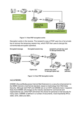 Plaintext is
encrypted with
session key.

Session key is
encrypted with
public key.

Cipher text + encrypted session
key

Figure 1-1: How PGP encryption works

Decryption works in the reverse. The recipient‘s copy of PGP uses his or her private
key to recover the temporary session key, which PGP then uses to decrypt the
conventionally-encrypted ciphertext.
Encrypted message

Encrypted session key

Cipher text

recipient’s private key used
To decrypt session key

session key used
To decrypt cipher text

original
plaintext

Figure 1-2. How PGP decryption works

14.2.S/MIME:
S/MIME (Secure/Multipurpose Internet Mail Extension) is a security enhancement to
the MIME Internet e-mail format standard, based on technology from RSA Data
Security. Although both PGP and S/MIME are on an IETF standards track, it appears
likely that S/MIME will emerge as the industry standard for commercial and
organizational use, while PGP will remain the choice for personal e-mail security for
many users. S/MIME is defined in a number of documents, most importantly RFCs
3369, 3370, 3850 and 3851.

 