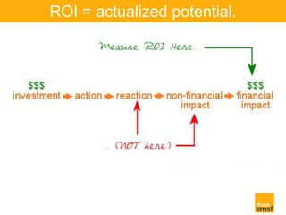 ROI = actualized potential. 
 