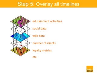 Step 5: Overlay all timelines 
edutainment activities 
social data 
web data 
number of clients 
loyalty metrics 
etc. 
 