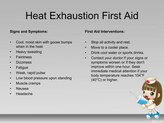 Heat Exhaustion First Aid
Signs and Symptoms:
• Cool, moist skin with goose bumps
when in the heat
• Heavy sweating
• Faintness
• Dizziness
• Fatigue
• Weak, rapid pulse
• Low blood pressure upon standing
• Muscle cramps
• Nausea
• Headache
First Aid Interventions:
• Stop all activity and rest.
• Move to a cooler place.
• Drink cool water or sports drinks.
• Contact your doctor if your signs or
symptoms worsen or if they don't
improve within one hour. Seek
immediate medical attention if your
body temperature reaches 104°F
(40°C) or higher.
 